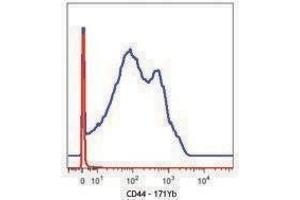 Flow Cytometry (FACS) image for anti-CD44 (CD44) antibody (ABIN2664696) (CD44 antibody)