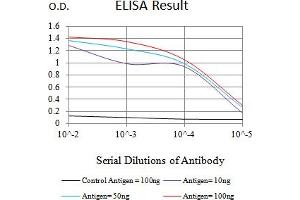 ELISA image for anti-Leukocyte Immunoglobulin-Like Receptor, Subfamily A (With TM Domain), Member 4 (LILRA4) (AA 24-178) antibody (ABIN7193651)