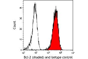 Flow Cytometry (FACS) image for anti-B-Cell CLL/lymphoma 2 (BCL2) (AA 50-100) antibody (ABIN7454495) (Bcl-2 antibody  (AA 50-100))