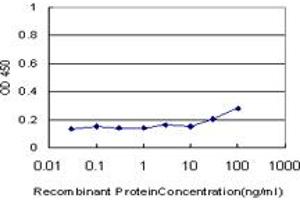 Detection limit for recombinant GST tagged PDK1 is approximately 30ng/ml as a capture antibody.