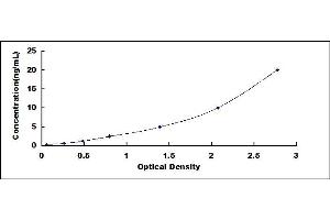 Typical standard curve (GLI1 ELISA Kit)