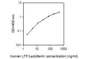 ELISA image for Lactotransferrin (LTF) ELISA Kit (ABIN4883682) (Lactoferrin ELISA Kit)