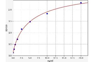 Typical standard curve (LDLR ELISA Kit)