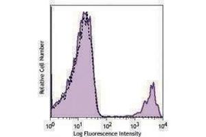 Flow Cytometry (FACS) image for anti-Erythroid Cells antibody (Biotin) (ABIN2667362) (Erythroid Cells antibody  (Biotin))