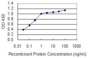 Detection limit for recombinant GST tagged DLGAP1 is 0. (DLGAP1 antibody  (AA 1-100))