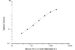Typical standard curve (Neurotrophin 3 ELISA Kit)