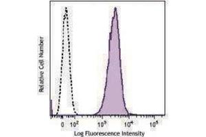 Flow Cytometry (FACS) image for anti-Erythroid Cells antibody (PE) (ABIN2662718) (Erythroid Cells antibody  (PE))