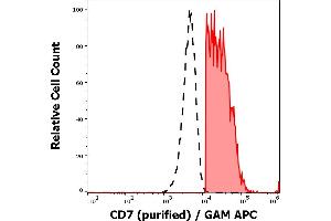Separation of human CD7 positive lymphocytes (red-filled) from neutrophil granulocytes (black-dashed) in flow cytometry analysis (surface staining) of human peripheral whole blood stained using anti-human CD7 (MEM-186) purified antibody (concentration in sample 0,33 μg/mL, GAM APC). (CD7 antibody)