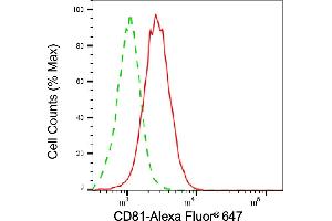 Flow cytometric analysis of CD81 expression in HepG2 cells using CD81 antibody (ABIN7797981), 1:1,000).