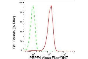 Flow cytometric analysis of PRPF4 expression in HepG2 cells using PRPF4 antibody (ABIN7800056), 1:2,000). (Recombinant PRPF4 antibody)