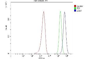 Flow Cytometry analysis of MCF-7 cells using anti-SOD1 antibody (ABIN3043438).