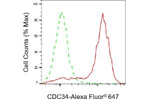 Flow cytometric analysis of CDC34 expression in HAP-1 cells using CDC34 antibody (ABIN7798009), 1:2,000). (Recombinant CDC34 antibody)