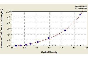 Typical standard curve (Endoglin ELISA Kit)