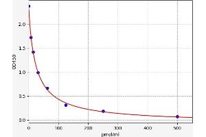 Typical standard curve (Kynurenine ELISA Kit)