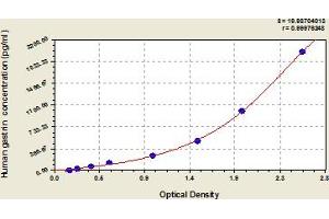 Typical Standard Curve (Gastrin ELISA Kit)