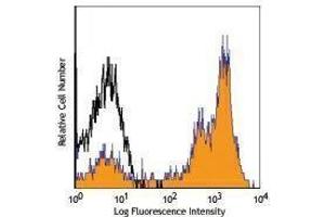 Flow Cytometry (FACS) image for anti-CD5 (CD5) antibody (PerCP-Cy5.5) (ABIN2660398) (CD5 antibody  (PerCP-Cy5.5))