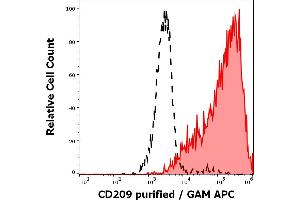 Separation of human myeloid cells (red-filled) from lymphocytes (black-dashed) in flow cytometry analysis (surface staining) of human stimulated (GM-CSF+IL-4) peripheral blood mononuclear cells stained using anti-human CD209 (UW60. (DC-SIGN/CD209 antibody)