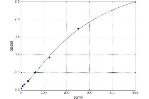 A typical standard curve (PLGF ELISA Kit)