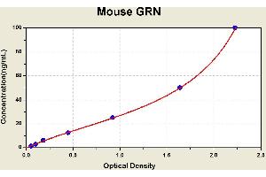 Diagramm of the ELISA kit to detect Mouse GRNwith the optical density on the x-axis and the concentration on the y-axis. (Granulin ELISA Kit)