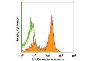 Flow Cytometry (FACS) image for anti-CD38 antibody (ABIN2664649) (CD38 antibody)