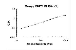 Typical Standard Curve