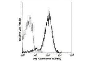 Flow Cytometry (FACS) image for anti-Platelet/endothelial Cell Adhesion Molecule (PECAM1) antibody (ABIN2664553) (CD31 antibody)