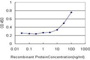Detection limit for recombinant GST tagged GHRL is approximately 3ng/ml as a capture antibody. (Ghrelin antibody  (AA 1-117))