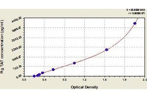 Typical Standard Curve (Thrombin-Antithrombin Complex ELISA Kit)