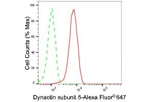 Flow cytometric analysis of Dynactin subunit 5 expression in HT- cells using Dynactin subunit 5 antibody (ABIN7798395), 1:2,000).