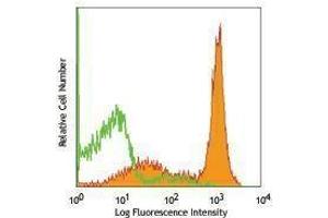 Flow Cytometry (FACS) image for anti-CD2 (CD2) antibody (PE) (ABIN2663146) (CD2 antibody  (PE))