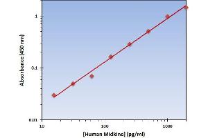 This is an example of what a typical standard curve will look like. (Midkine ELISA Kit)