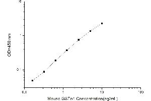 Typical standard curve (GSTO1 ELISA Kit)