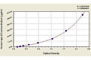 Typical standard curve (APOA2 ELISA Kit)