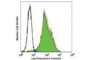 Flow Cytometry (FACS) image for anti-Fibroblast Growth Factor Receptor 4 (FGFR4) antibody (ABIN2664587) (FGFR4 antibody)