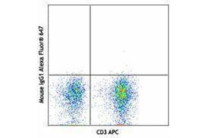 Flow Cytometry (FACS) image for anti-Interleukin 7 Receptor (IL7R) antibody (Alexa Fluor 647) (ABIN2657624) (IL7R antibody  (Alexa Fluor 647))