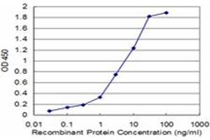 Detection limit for recombinant GST tagged DLEU1 is approximately 0. (DLEU1 antibody  (AA 1-78))