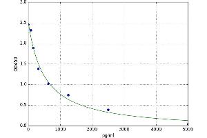 A typical standard curve (ENHO ELISA Kit)