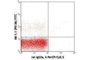 Flow Cytometry (FACS) image for anti-Natural Cytotoxicity Triggering Receptor 1 (NCR1) antibody (PerCP-Cy5.5) (ABIN2660092) (NCR1 antibody  (PerCP-Cy5.5))