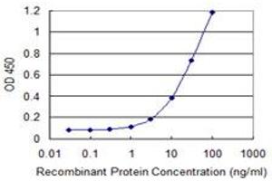 Detection limit for recombinant GST tagged UBE2N is 0. (UBE2N antibody  (AA 1-152))
