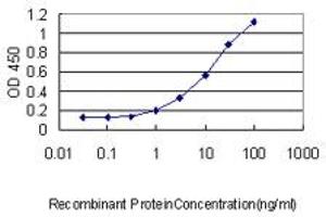 Detection limit for recombinant GST tagged TMEPAI is approximately 1ng/ml as a capture antibody.