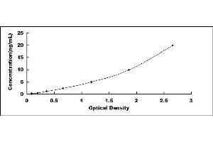 Typical standard curve (TGM3 ELISA Kit)