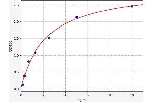 Typical standard curve (PLA2G6 ELISA Kit)