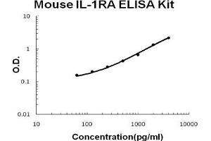 Mouse IL-1RA/IL1RN PicoKine ELISA Kit standard curve