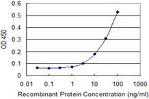 ELISA image for anti-Fibronectin Type III and SPRY Domain Containing 1 (FSD1) (AA 1-309) antibody (ABIN528927)