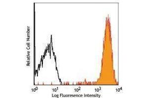 Flow Cytometry (FACS) image for anti-CD47 (CD47) antibody (PerCP-Cy5.5) (ABIN2660390) (CD47 antibody  (PerCP-Cy5.5))