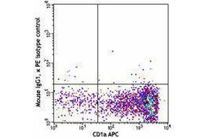 Flow Cytometry (FACS) image for anti-CD207 Molecule, Langerin (CD207) antibody (PE) (ABIN2662533) (CD207 antibody  (PE))