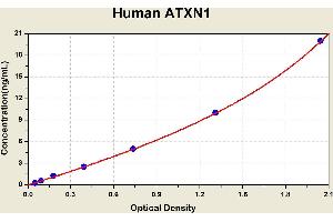 Diagramm of the ELISA kit to detect Human ATXN1with the optical density on the x-axis and the concentration on the y-axis. (Ataxin 1 ELISA Kit)