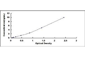 Typical standard curve (SOD4 ELISA Kit)