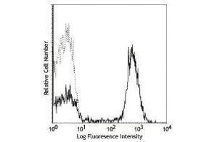 Flow Cytometry (FACS) image for anti-CD28 (CD28) antibody (ABIN2664497) (CD28 antibody)