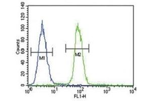 S100B antibody flow cytometric analysis of A375 cells (right histogram) compared to a negative control (left histogram). (S100B antibody)